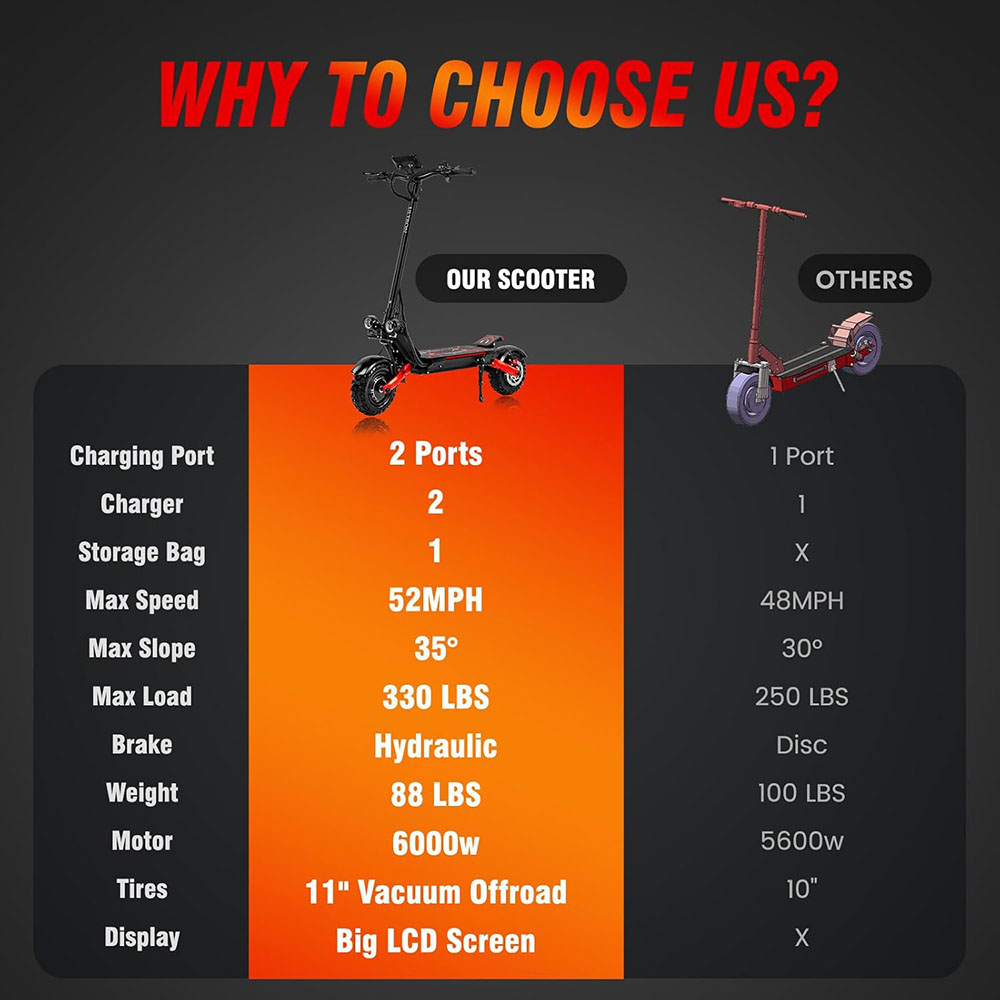 Electric Scooter for Adults，Up to 52MPH 6000W 60V Dual Motor 1440WH Battery